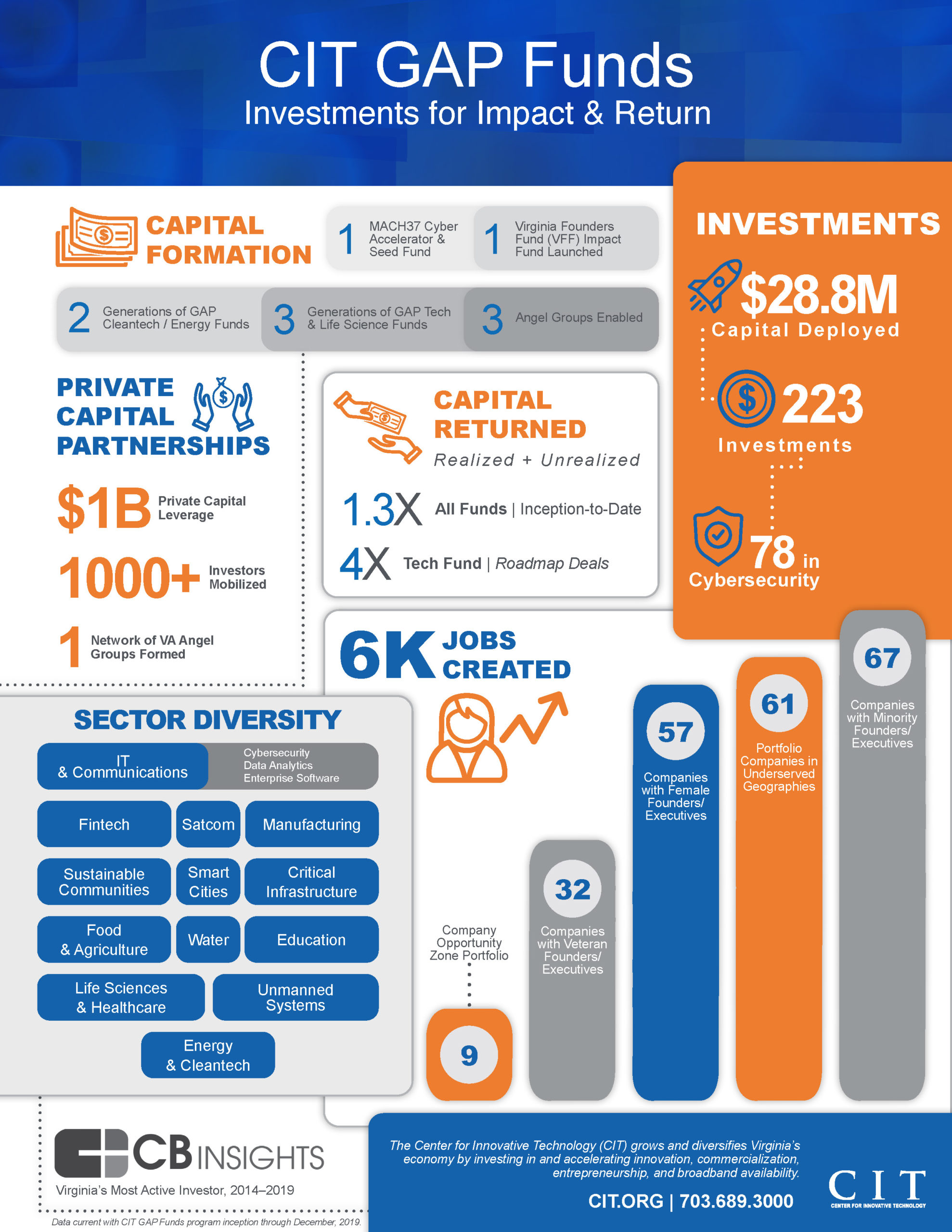 CIT GAP Funds 2019 Impact Report Showcases $28.8 Million in Capital Deployed to Date